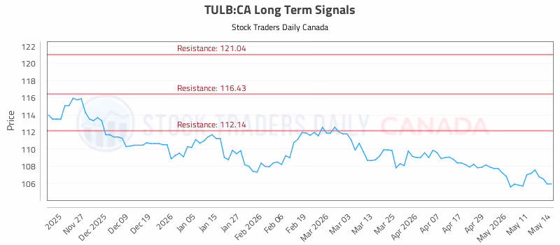 Stock Chart for TULB:CA