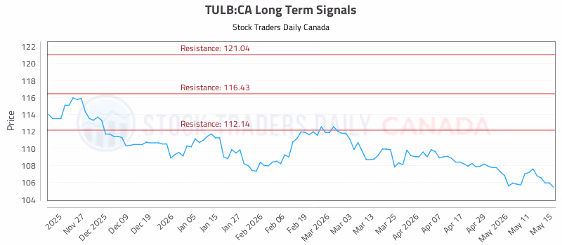 Stock Chart for TULB:CA