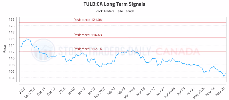 Stock Chart for TULB:CA