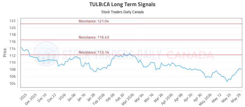 Stock Chart for TULB:CA