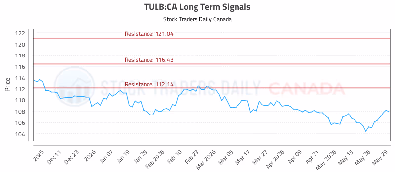 Stock Chart for TULB:CA