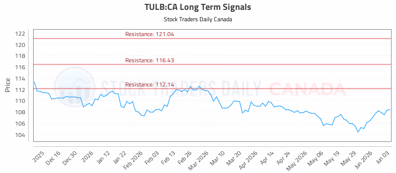 Stock Chart for TULB:CA