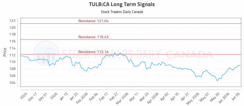 Stock Chart for TULB:CA