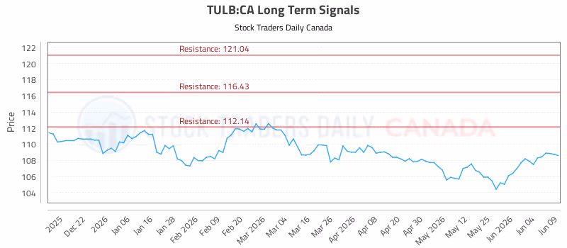 Stock Chart for TULB:CA