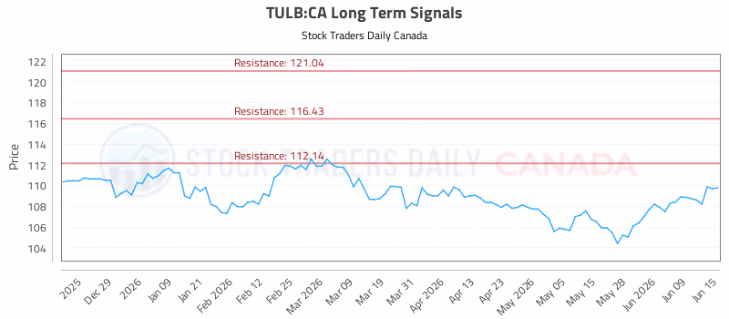 Stock Chart for TULB:CA