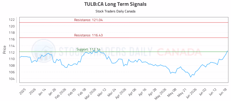 Stock Chart for TULB:CA