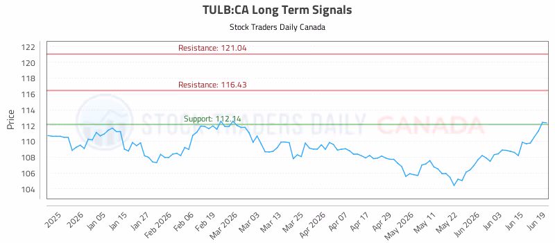 Stock Chart for TULB:CA
