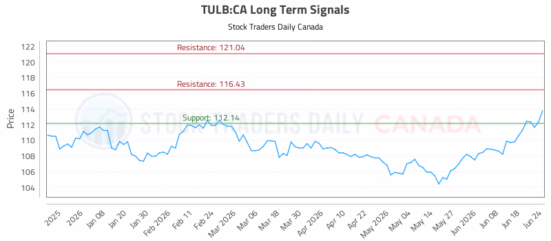 Stock Chart for TULB:CA