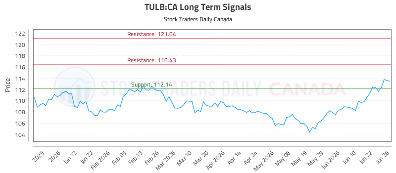 Stock Chart for TULB:CA