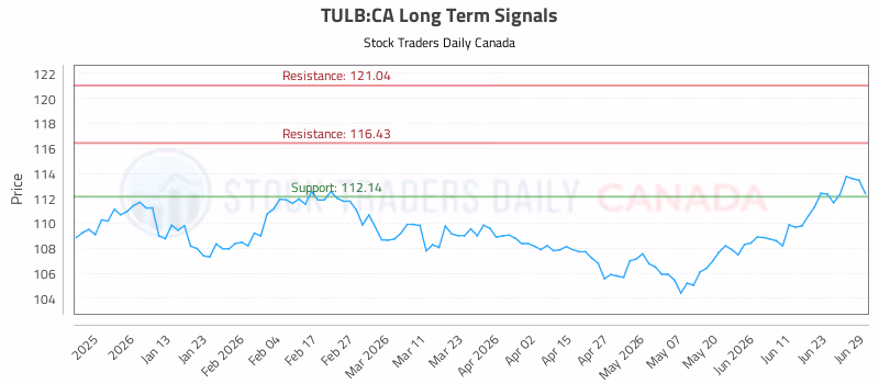Stock Chart for TULB:CA
