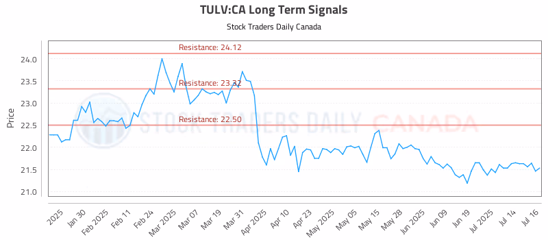 Stock Chart for TULV:CA