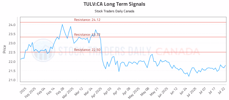 Stock Chart for TULV:CA