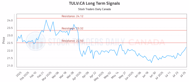 Stock Chart for TULV:CA