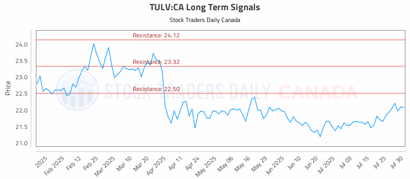 Stock Chart for TULV:CA
