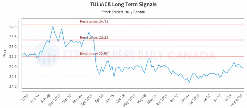 Stock Chart for TULV:CA