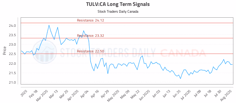 Stock Chart for TULV:CA