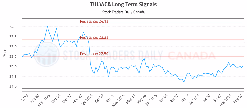 Stock Chart for TULV:CA