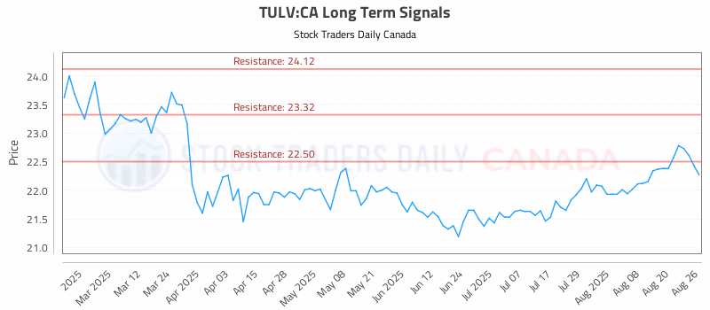 Stock Chart for TULV:CA