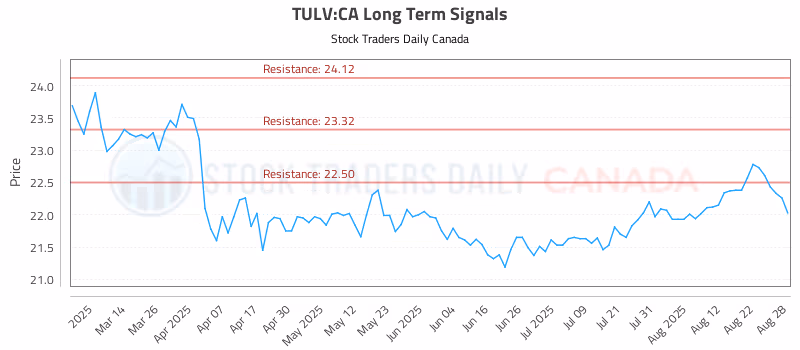 Stock Chart for TULV:CA
