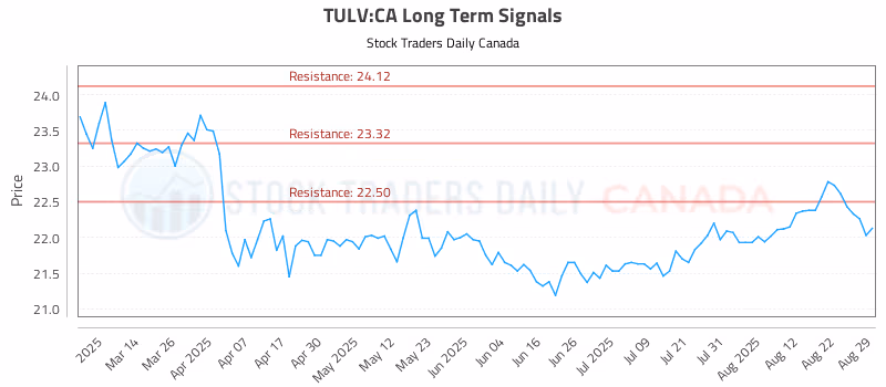Stock Chart for TULV:CA