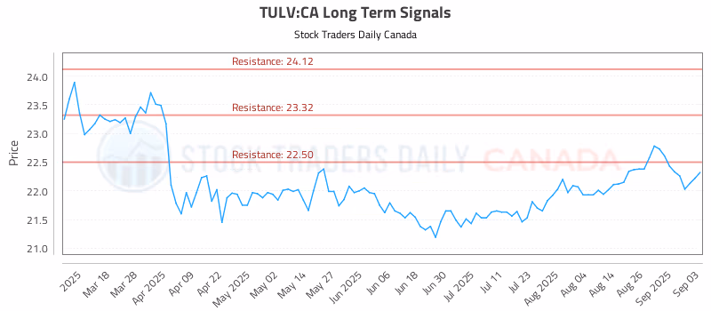 Stock Chart for TULV:CA