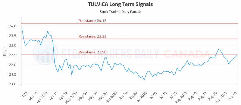 Stock Chart for TULV:CA