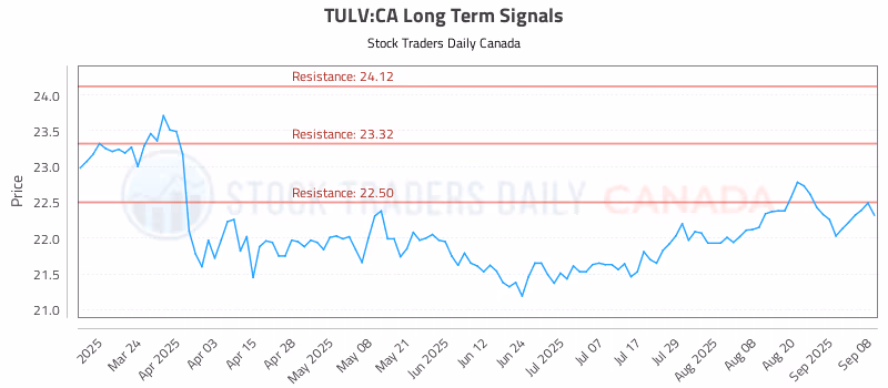 Stock Chart for TULV:CA