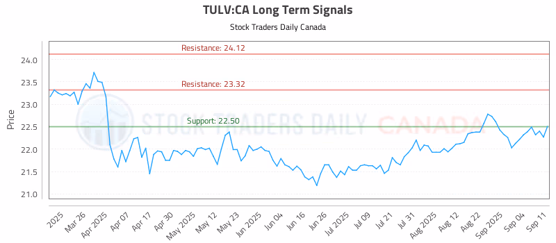 Stock Chart for TULV:CA