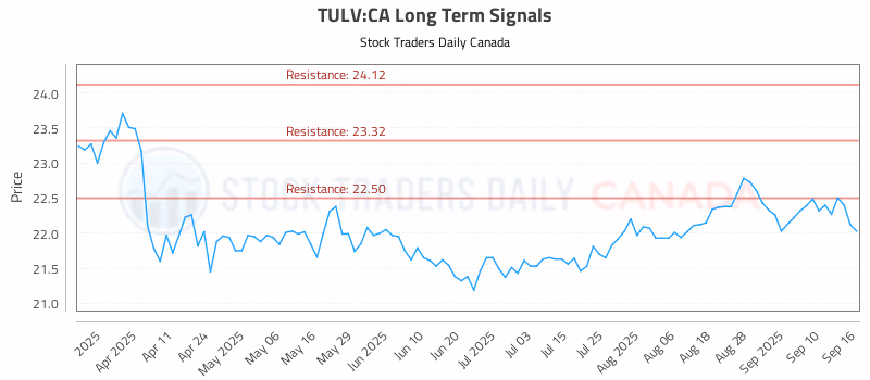 Stock Chart for TULV:CA