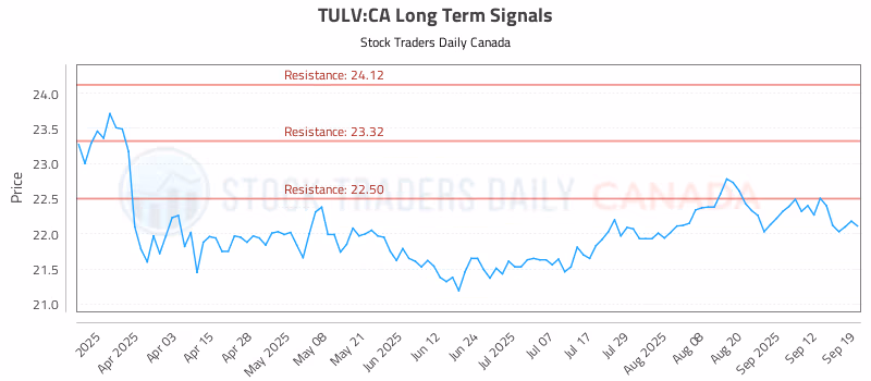 Stock Chart for TULV:CA