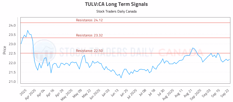 Stock Chart for TULV:CA