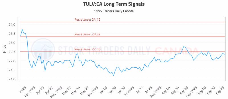 Stock Chart for TULV:CA