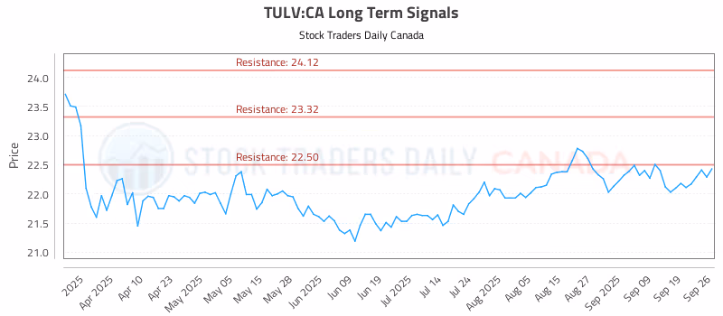 Stock Chart for TULV:CA