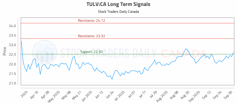 Stock Chart for TULV:CA