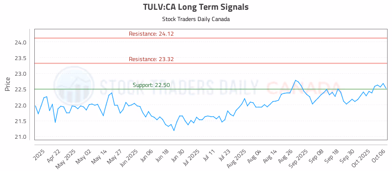 Stock Chart for TULV:CA