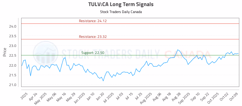 Stock Chart for TULV:CA