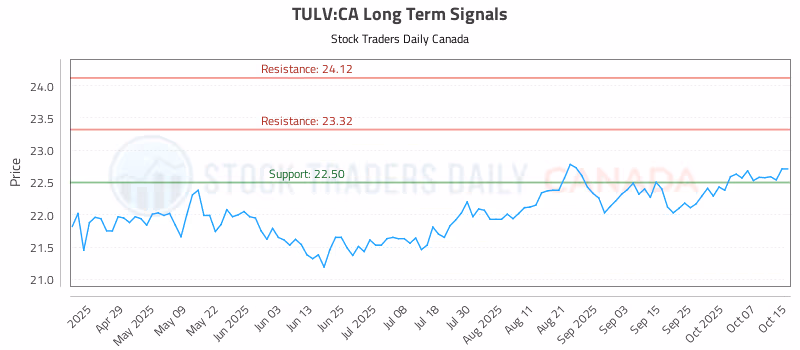 Stock Chart for TULV:CA