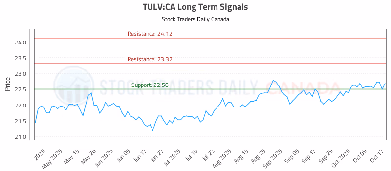 Stock Chart for TULV:CA