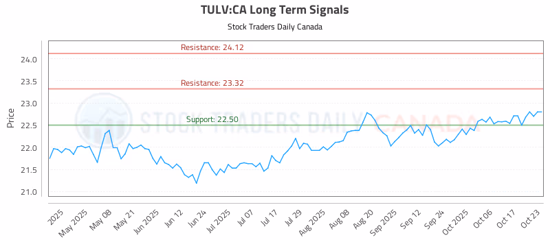 Stock Chart for TULV:CA