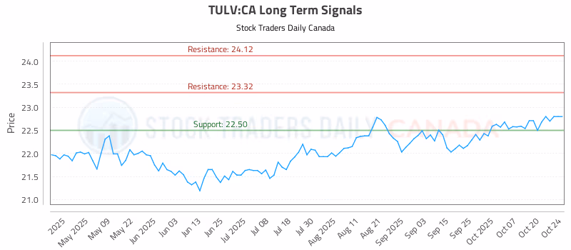 Stock Chart for TULV:CA