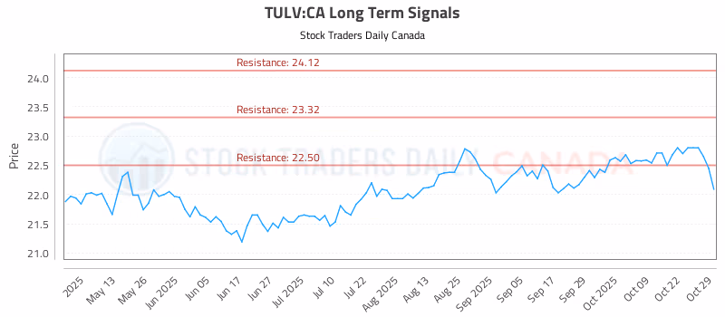 Stock Chart for TULV:CA