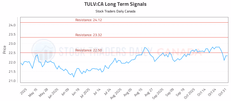 Stock Chart for TULV:CA