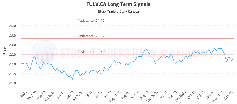 Stock Chart for TULV:CA