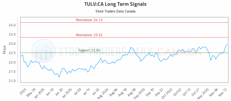 Stock Chart for TULV:CA