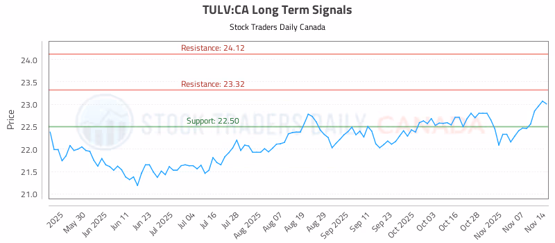 Stock Chart for TULV:CA