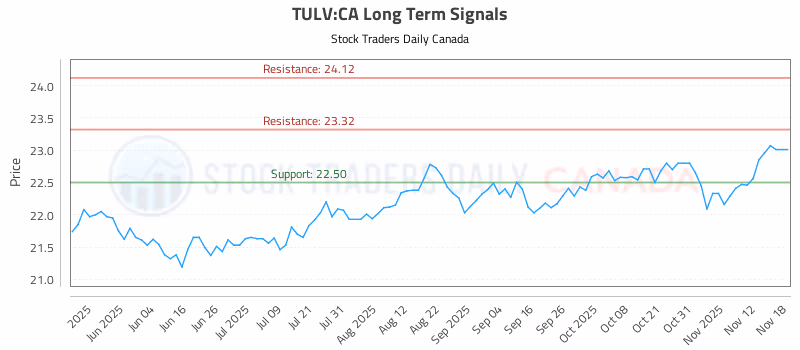 Stock Chart for TULV:CA