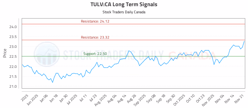 Stock Chart for TULV:CA