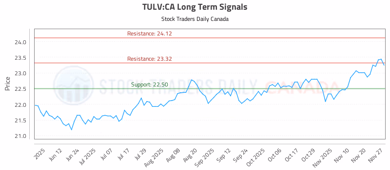 Stock Chart for TULV:CA