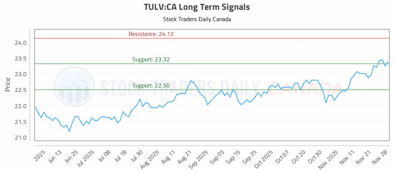 Stock Chart for TULV:CA