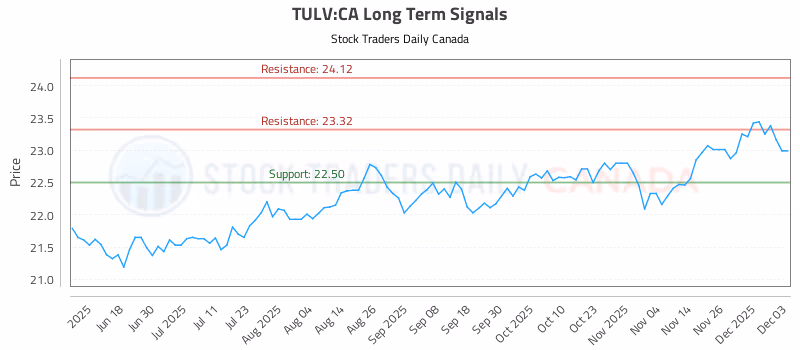 Stock Chart for TULV:CA